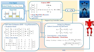 Stable Multi-Terrain Humanoid Walking via Convex Model Predictive Control featured image